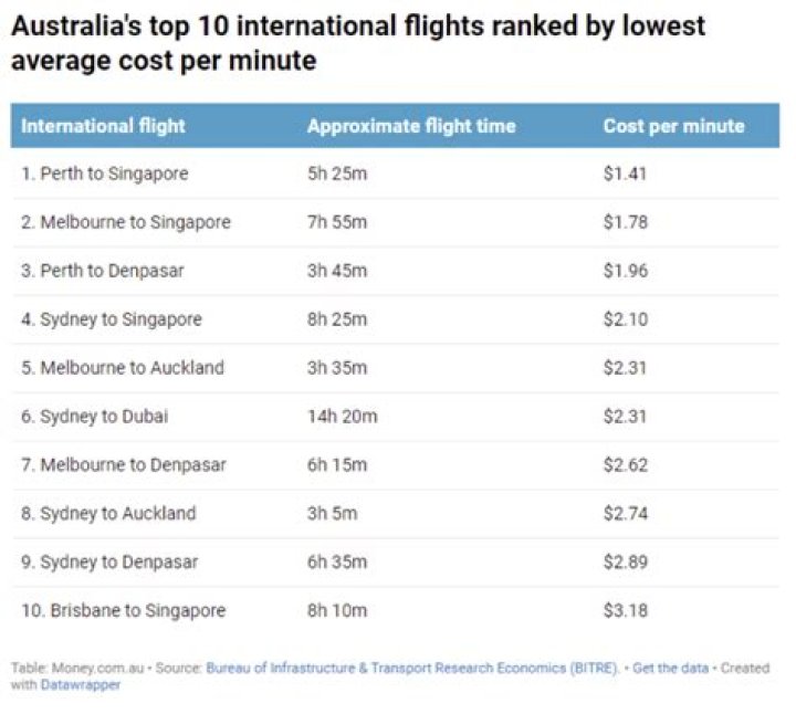 Are flights to Australia more expensive in December?