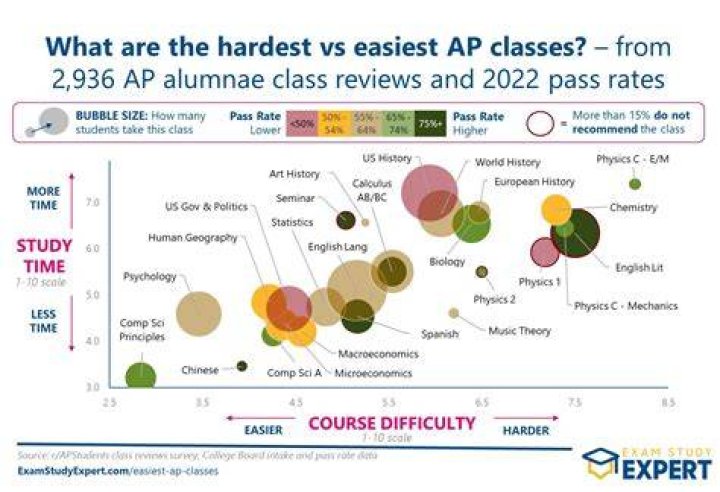 Are Flvs classes hard?