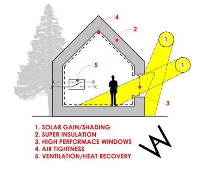 Are windows passive solar?