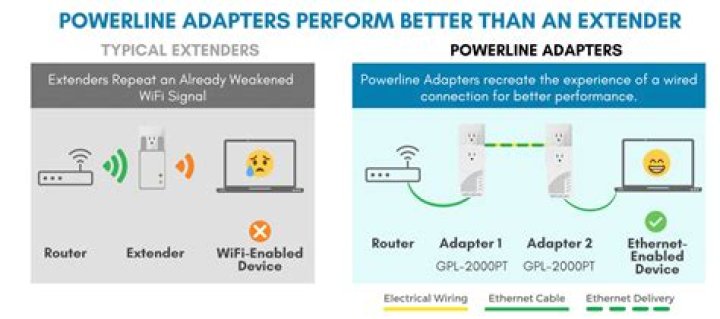Can you have 3 powerline adapters?
