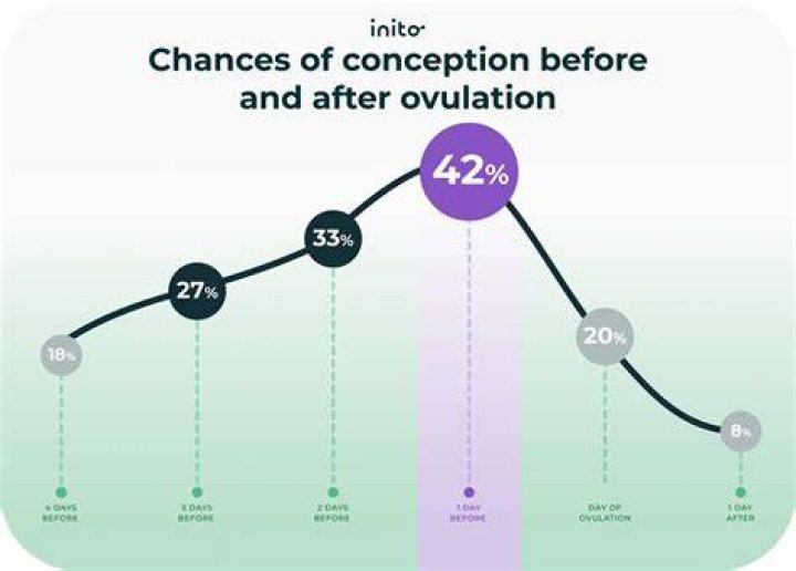 Can your boobs hurt 6 days after conception?