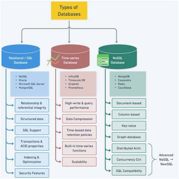Do we need different versions of hibernate to connect different databases?