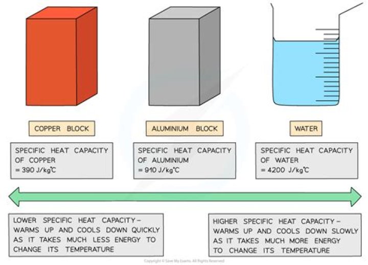Does the specific heat of copper change with temperature?