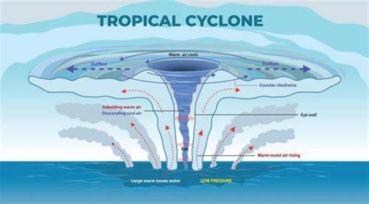 How cyclones are formed?