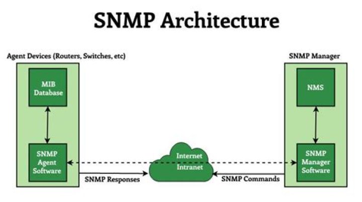 How do I download SNMP MIB?