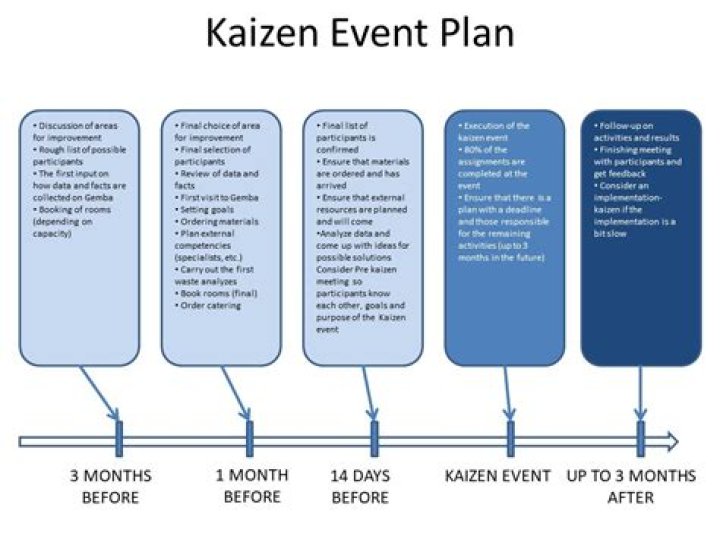How do I plan a kaizen event?