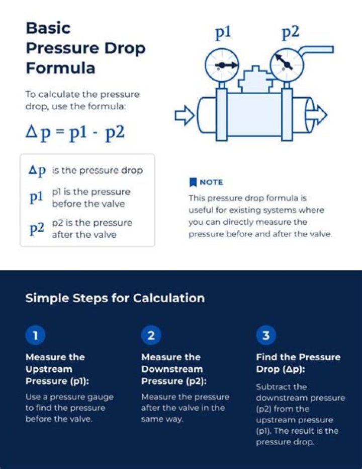 How do you calculate pressure drop on a hose?