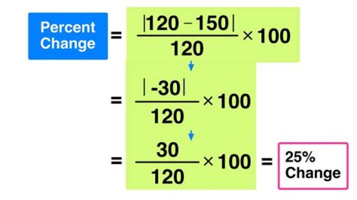 How do you calculate slet percentage?