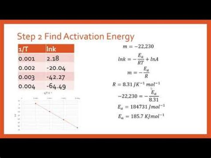 How do you calculate the activation energy of a line?