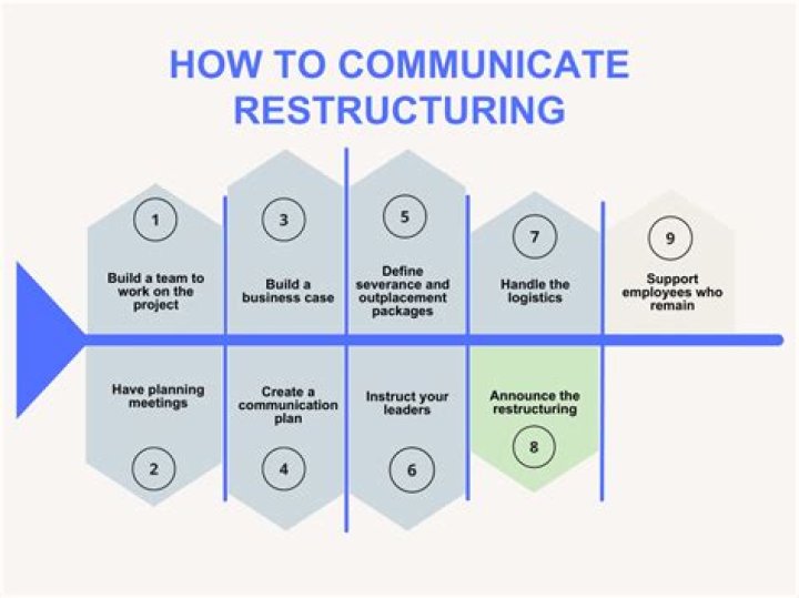 How do you create a restructuring plan?