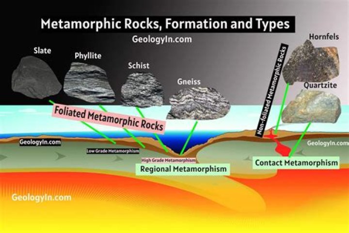 How do you demonstrate metamorphic rocks?