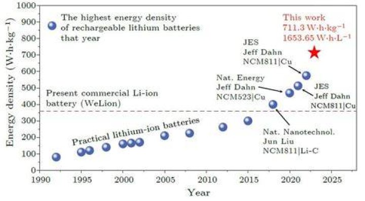 How do you find the energy density of a lithium sulfur battery?