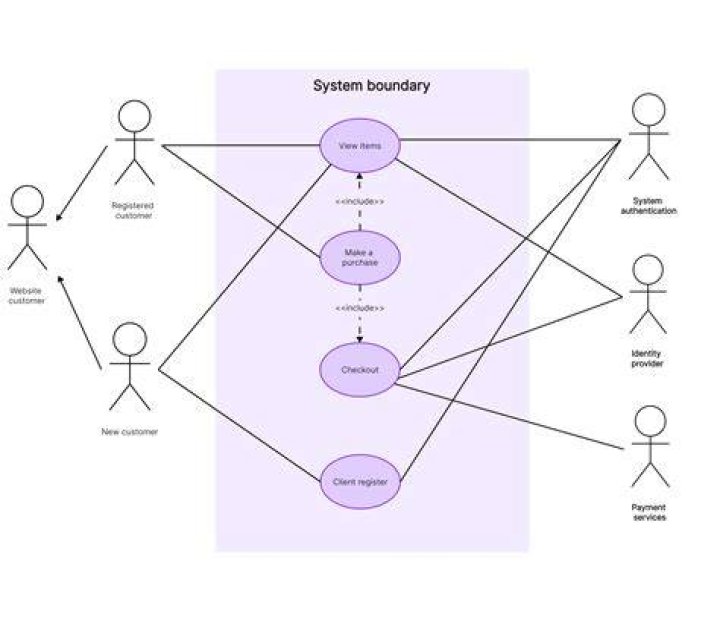 How do you use include and extend in use case?