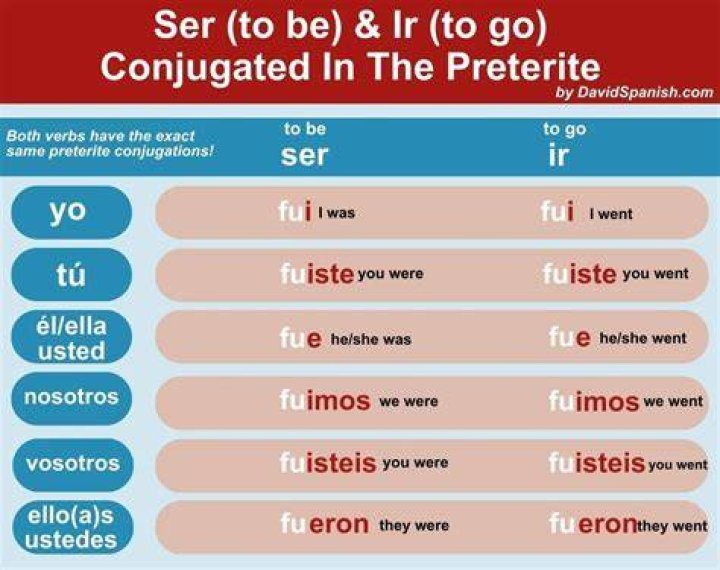 How do you use ser and estar in preterite?
