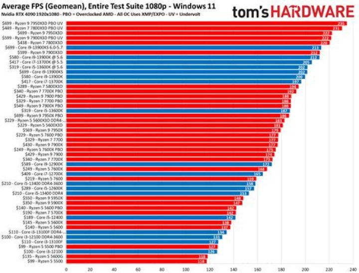 How does the AMD FX-8350 compare to Intel processors?