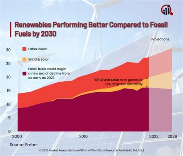 How efficient is renewable energy compared to fossil fuels?