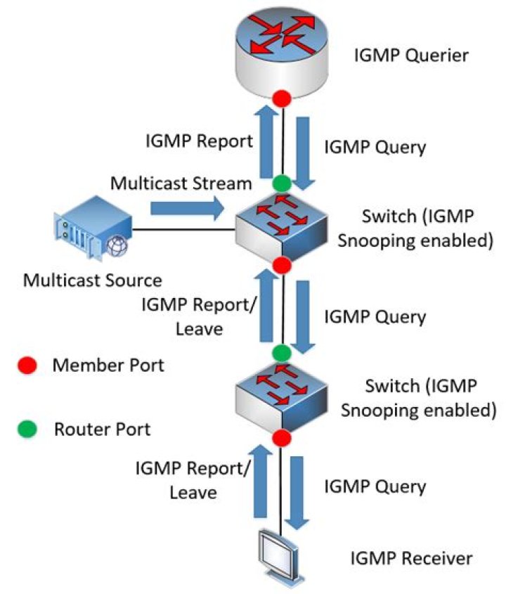 How is an IGMP querier elected?