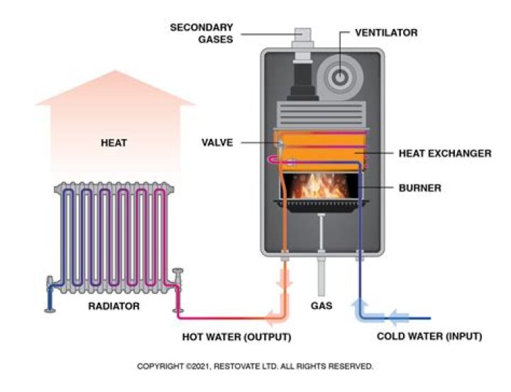 How long does a gas hot water furnace last?