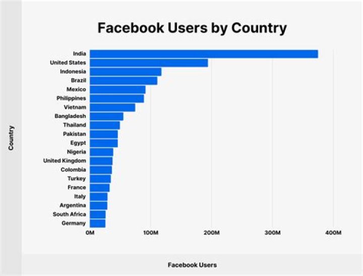 How many Facebook users are there in Ethiopia?