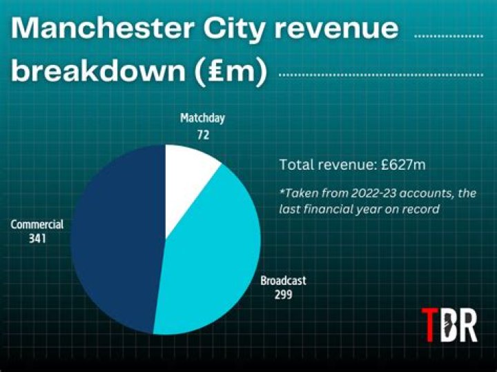 How many Man City Official Supporters Club branches are there in India?