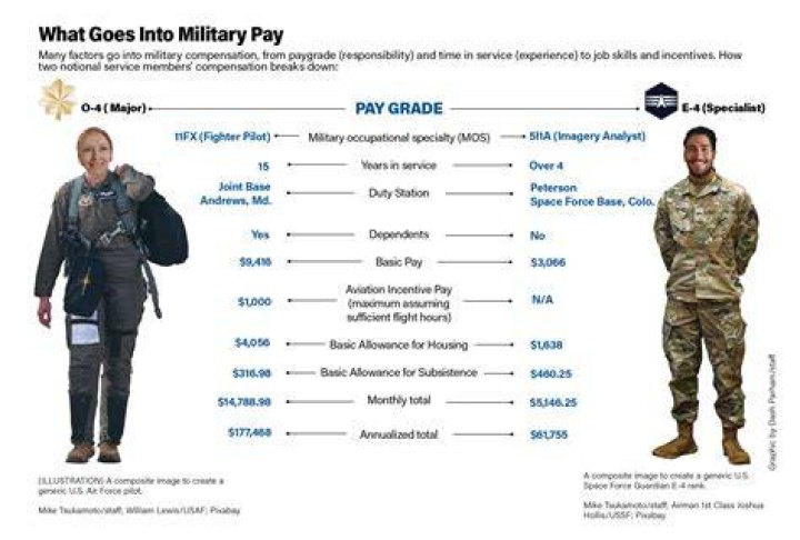 How much do physician assistants make in the Air Force?