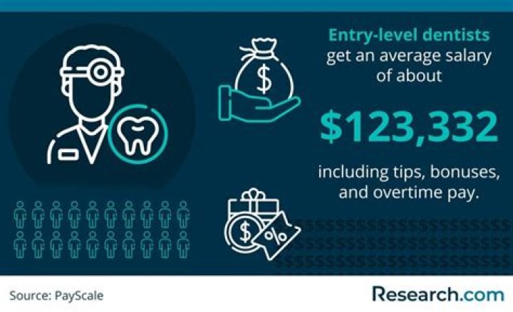 How much does a dentist make after taxes?
