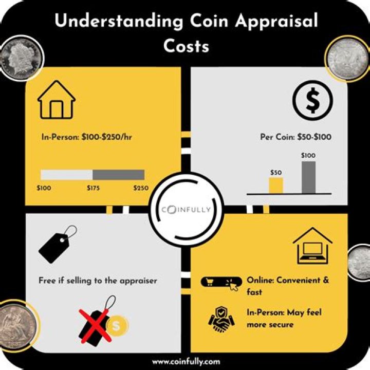 How much does it cost to get a coin collection appraised?