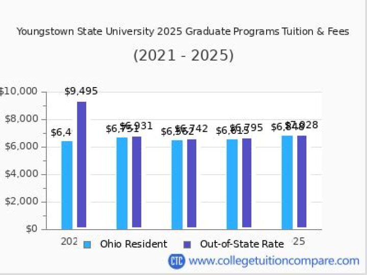 How much is Youngstown State Tuition?