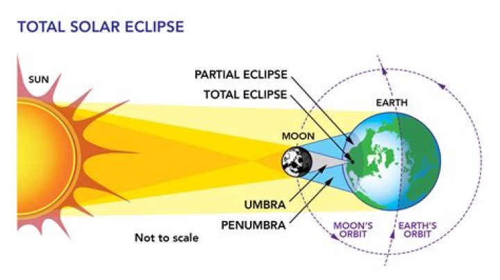 How often do Total solar eclipses occur in Canada?