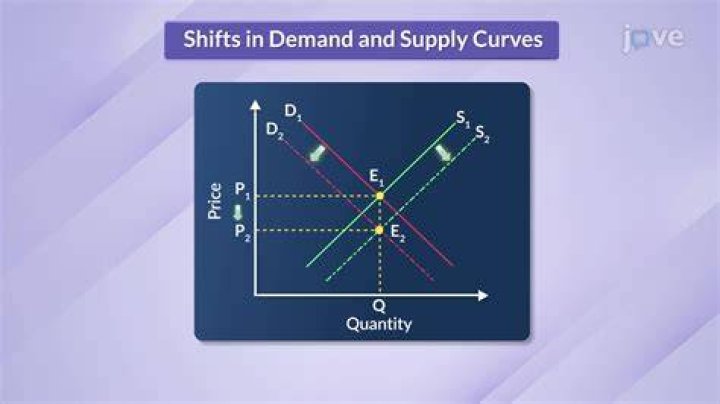 How the shifts in demand and supply are different from movements along the demand curve or movements along the supply curve and why the distinction is important?