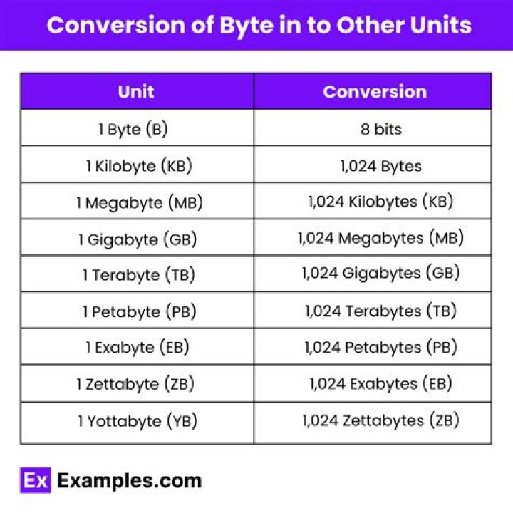 Is a byte 1 character?