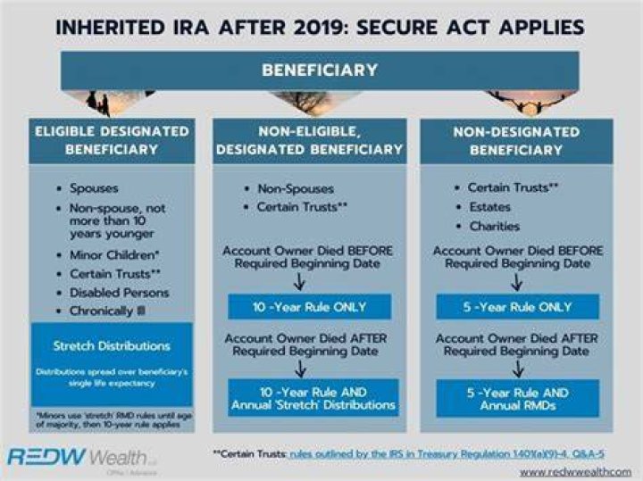 Is an inherited Roth IRA taxable to the beneficiary?