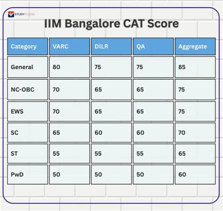 Is GMAT eligibility for IIM?