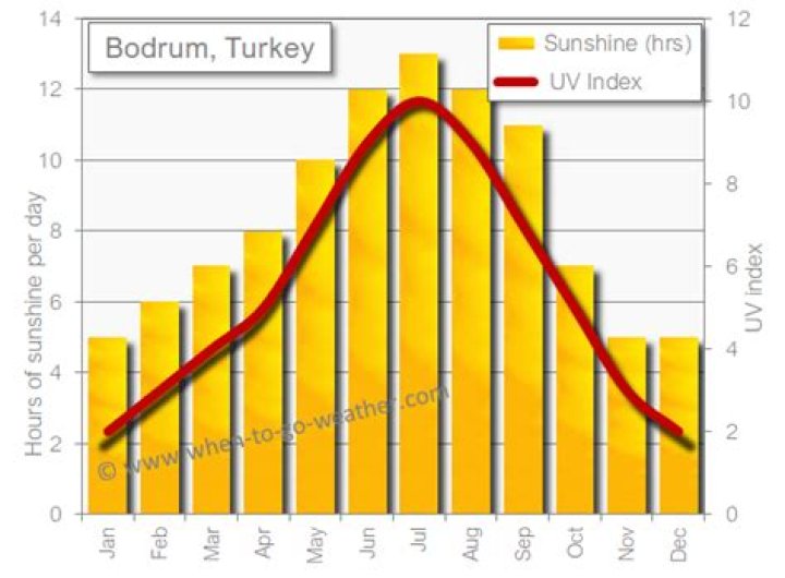 Is the weather good in Turkey in April?