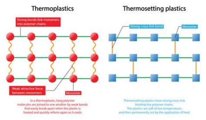 Is thermosets amorphous?