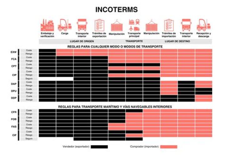 Que son los Incoterms F?