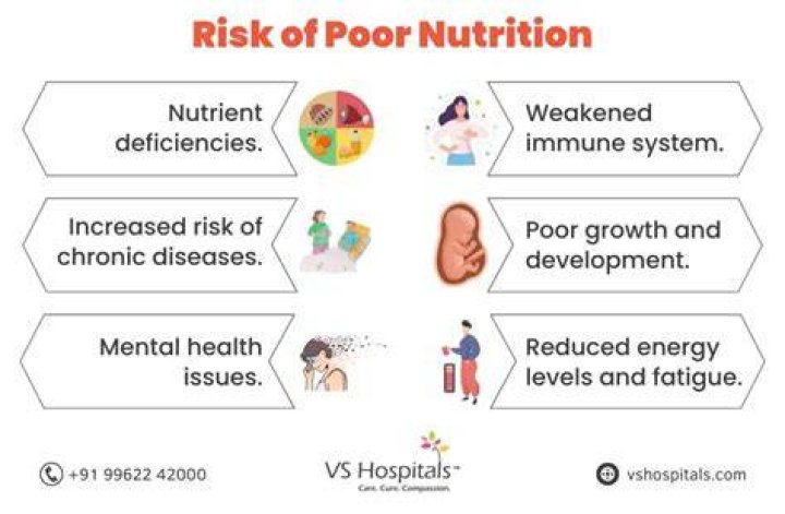 What are 4 risk factors for nutritional problems?