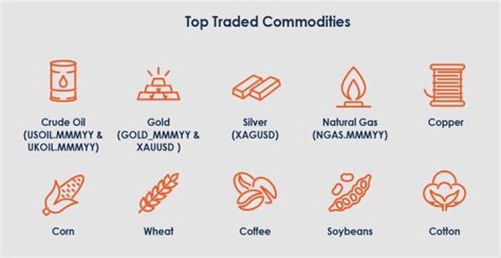 What are listed commodities?