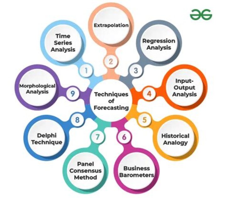 What are major principles of forecasting?