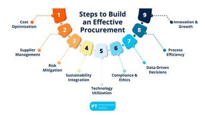 What are procurement duties?
