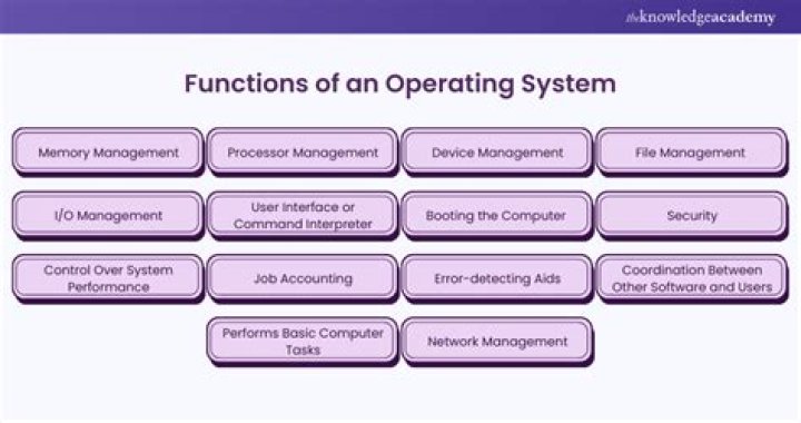 What are the 10 functions of operating system?