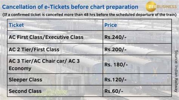 What are the cancellation charges in cleartrip?