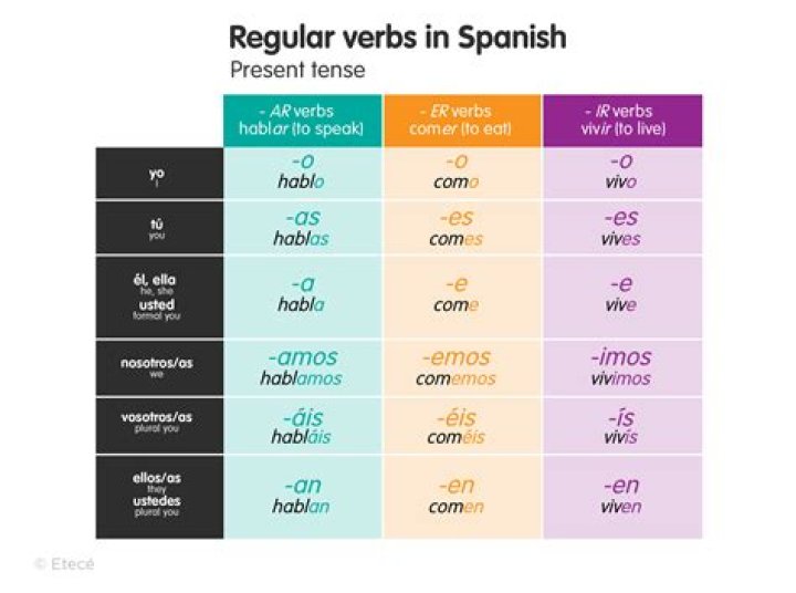 What are the conjugations of Estudiar?
