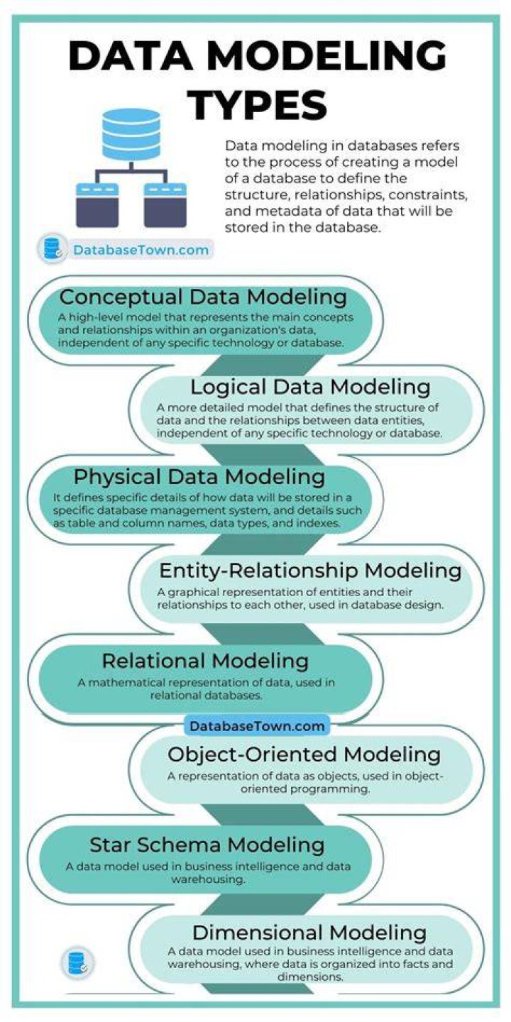 What are the different types of modeling language?