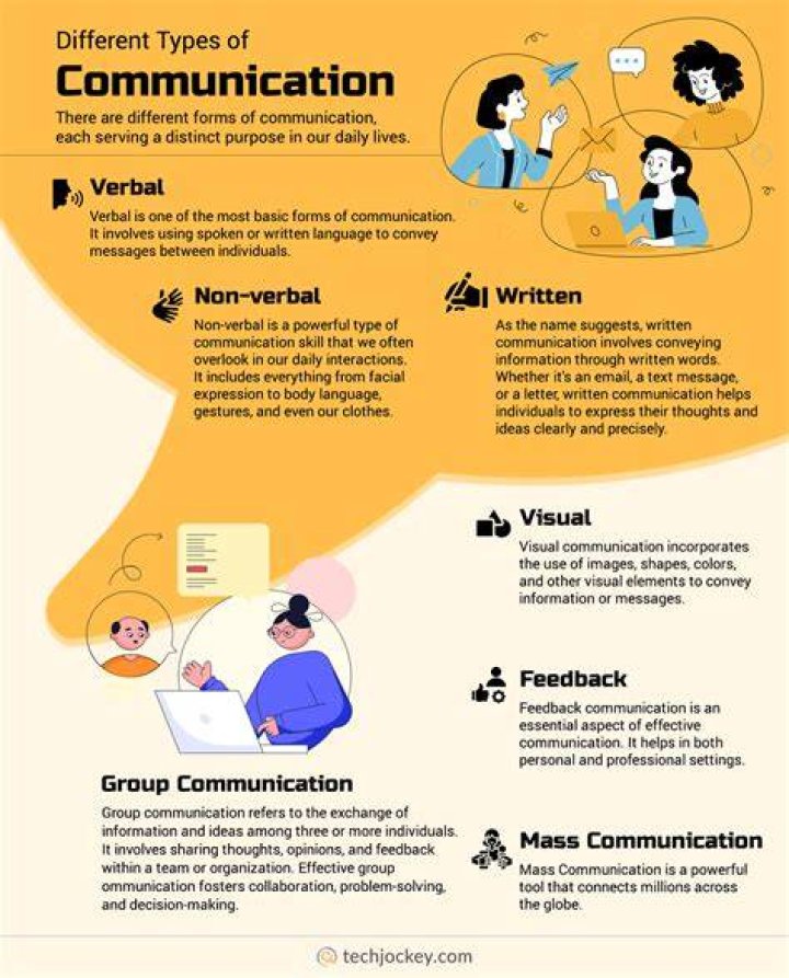 What are the examples of communication activities?
