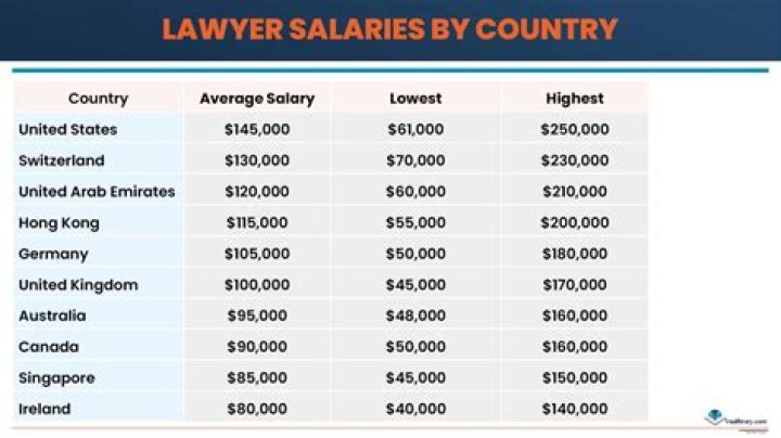 What are the highest paid lawyer specialty?