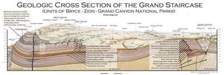 What are the layers of the Grand Canyon?