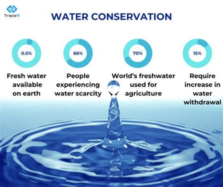 What are the methods of water conservation?