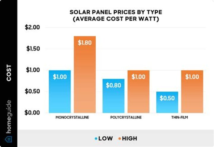 What are the most cost effective solar panels?