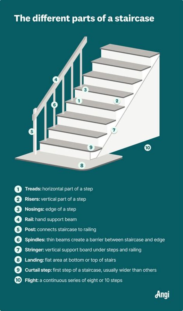 What are the names of the stair parts?